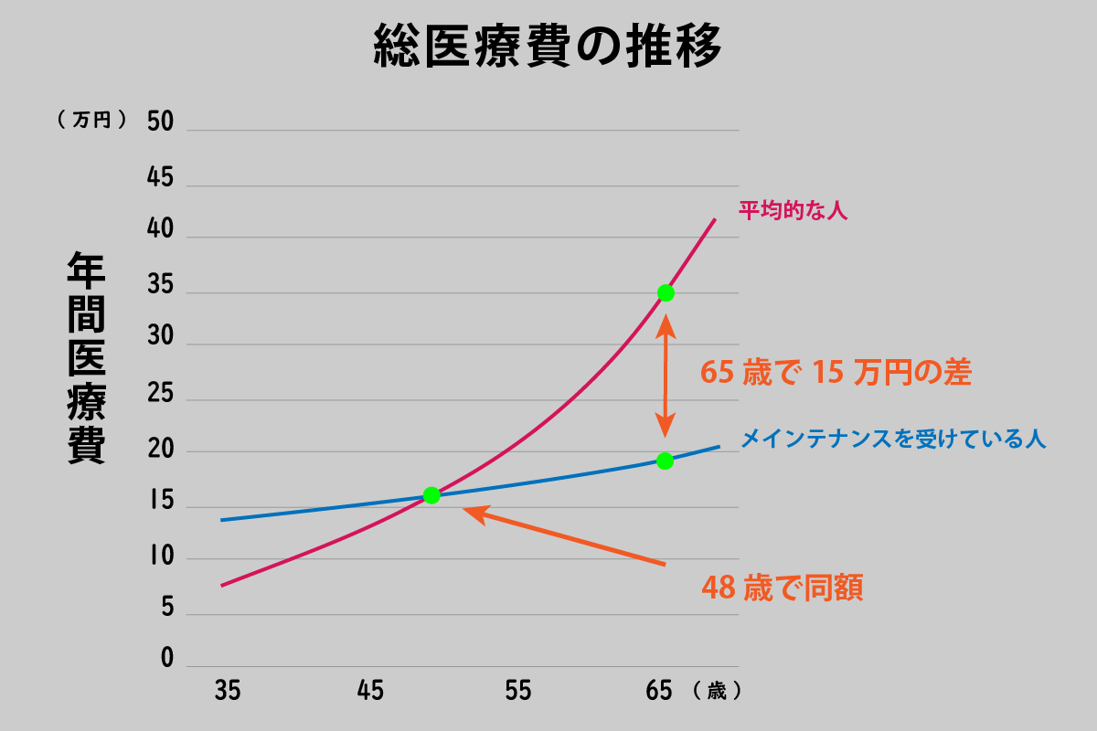予防と「生涯医療費」  東京都新宿区で歯科予防メインテナンス 